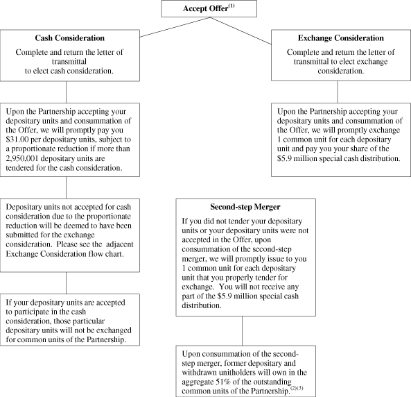 (FLOW CHART)